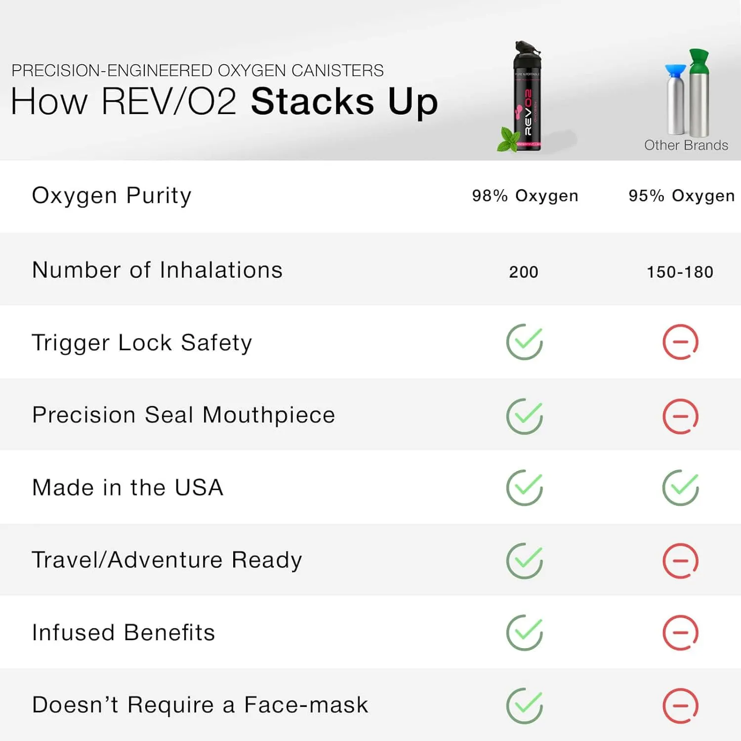 REV/O2 Oxygen Can | 98% Pure Portable Oxygen for Athletes, Recovery & Altitude Relief | 10L Canister with Zero-Leak Mouthpiece & Trigger Lock | Natural Energy Boost for Sports & Travel - Peppermint